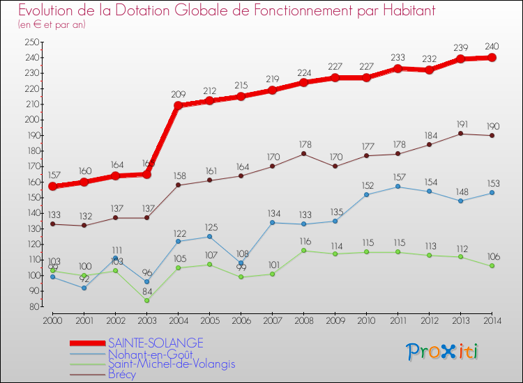 Evolution et montant de la dotation globale de fonctionnement par Habitant pour SAINTE-SOLANGE et les communes proches de 2000 à 2014. Comparaison des dotations globales de fonctionnement par habitant pour SAINTE-SOLANGE et les communes voisines de 2000 à 2014.