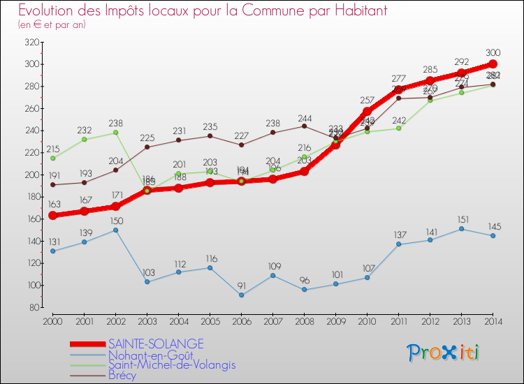 Evolution et montant des impôts locaux par Habitant pour SAINTE-SOLANGE et les communes proches de 2000 à 2014 Comparaison des impôts locaux par habitant pour SAINTE-SOLANGE et les communes voisines de 2000 à 2014