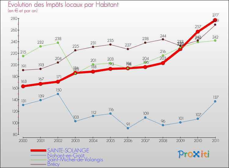 Evolution et montant des impôts locaux par Habitant pour SAINTE-SOLANGE et les communes proches Comparaison des impôts locaux par habitant pour SAINTE-SOLANGE et les communes voisines