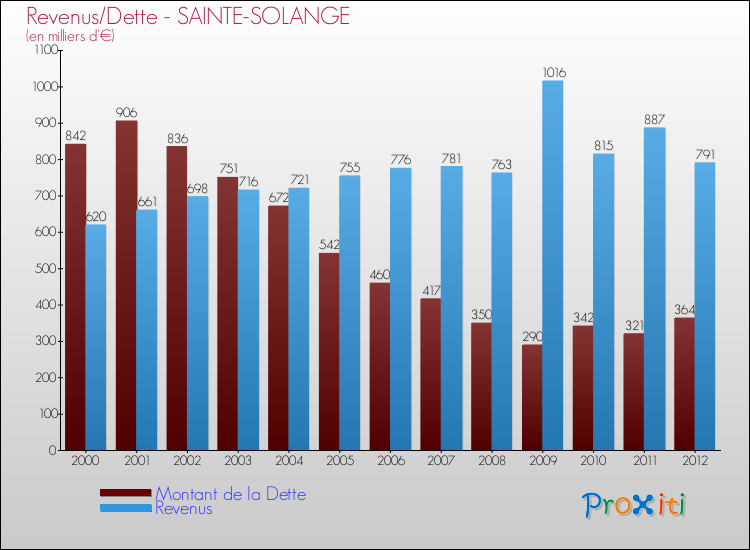 Evolution comparée de la dette et des revenus pour la commune de SAINTE-SOLANGE de 2000 à 2012 Comparaison de la dette et des revenus pour SAINTE-SOLANGE de 2000 à 2012