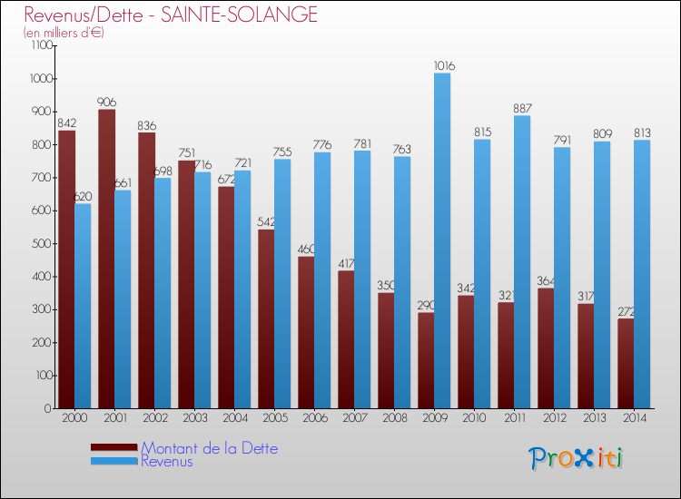 Evolution comparée de la dette et des revenus pour la commune de SAINTE-SOLANGE de 2000 à 2014 Comparaison de la dette et des revenus pour SAINTE-SOLANGE de 2000 à 2014