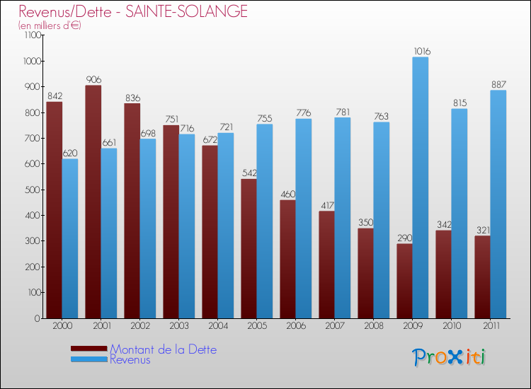 Evolution comparée de la dette et des revenus pour la commune de SAINTE-SOLANGE de 2000 à 2011 Comparaison de la dette et des revenus pour SAINTE-SOLANGE de 2000 à 2011