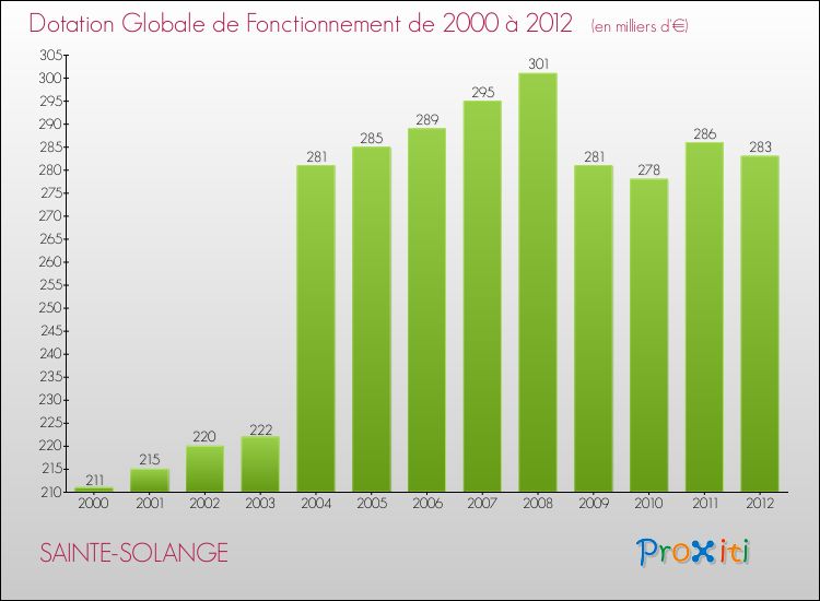 Evolution du montant de la Dotation Globale de Fonctionnement pour la commune de SAINTE-SOLANGE de 2000 à 2012 Evolution du montant de la Dotation Globale de Fonctionnement pour SAINTE-SOLANGE de 2000 à 2012