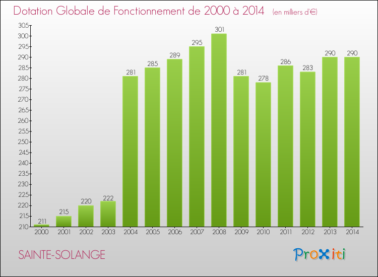 Evolution du montant de la Dotation Globale de Fonctionnement pour la commune de SAINTE-SOLANGE de 2000 à 2014 Evolution du montant de la Dotation Globale de Fonctionnement pour SAINTE-SOLANGE de 2000 à 2014