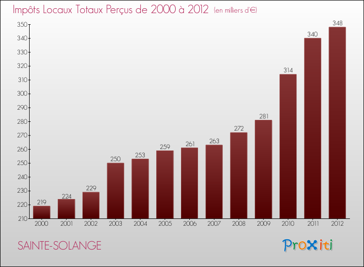 Evolution des Impôts Locaux pour la commune de SAINTE-SOLANGE de 2000 à 2012 Evolution des Impôts Locaux pour SAINTE-SOLANGE de 2000 à 2012