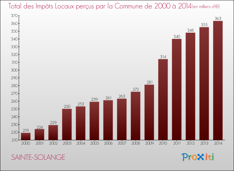 Evolution des Impôts Locaux pour la commune de SAINTE-SOLANGE de 2000 à 2014 Evolution des Impôts Locaux pour SAINTE-SOLANGE de 2000 à 2014