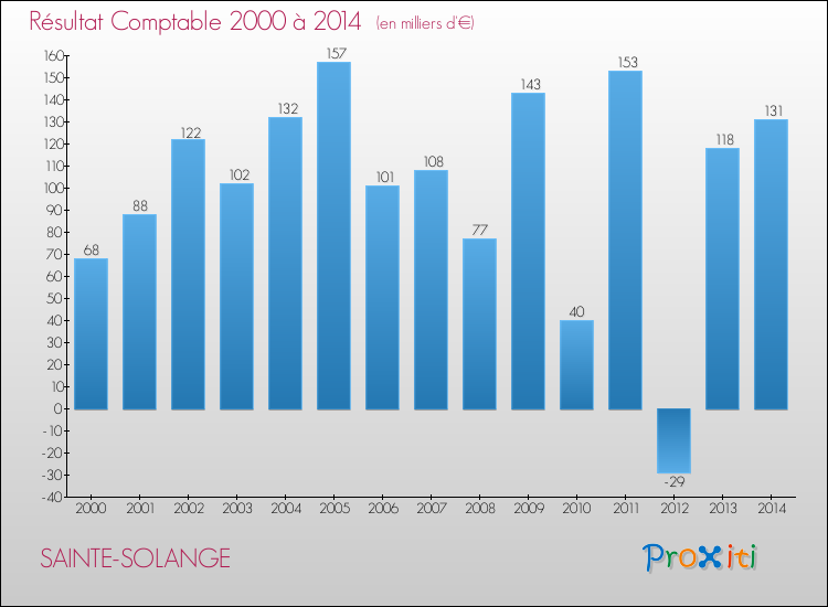 Evolution du résultat comptable pour la commune de SAINTE-SOLANGE de 2000 à 2014 Evolution du résultat comptable pour SAINTE-SOLANGE de 2000 à 2014