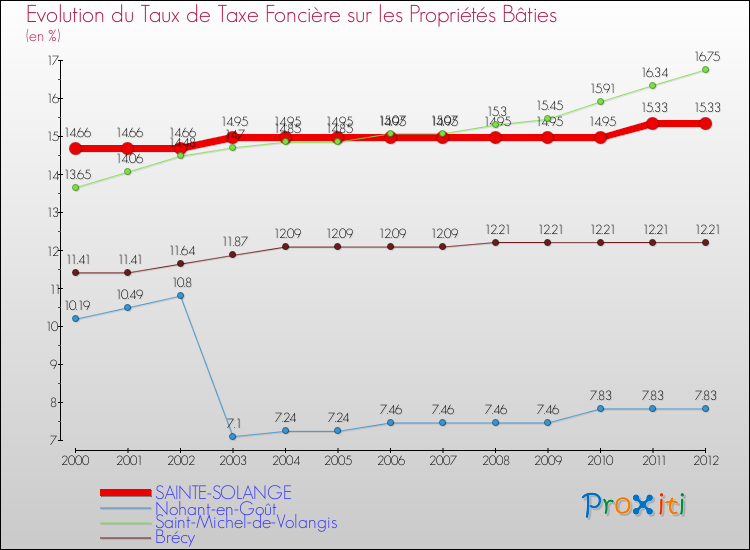 Evolution du taux de la taxe foncière sur le bati pour SAINTE-SOLANGE et les communes proches de 2000 à 2012 Comparaison des taux de taxe foncière sur le bati pour SAINTE-SOLANGE et les communes voisines de 2000 à 2012