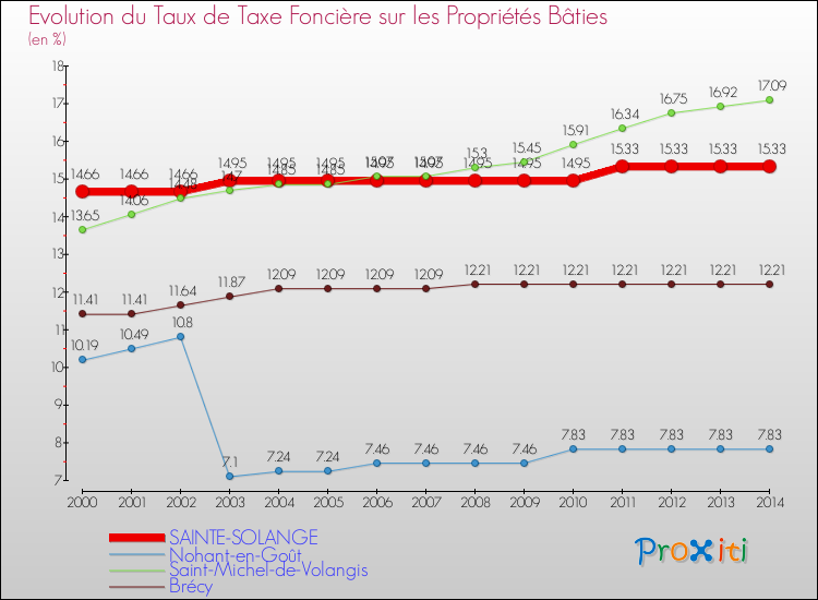 Evolution du taux de la taxe foncière sur le bati pour SAINTE-SOLANGE et les communes proches de 2000 à 2014 Comparaison des taux de taxe foncière sur le bati pour SAINTE-SOLANGE et les communes voisines de 2000 à 2014