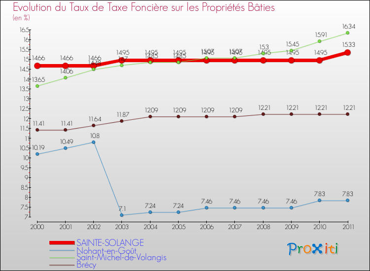 Evolution du taux de la taxe foncière sur le bati pour SAINTE-SOLANGE et les communes proches Comparaison des taux de taxe foncière sur le bati pour SAINTE-SOLANGE et les communes voisines