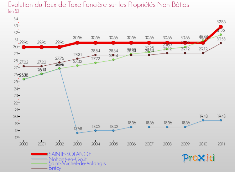 Evolution du taux de la taxe foncière sur les immeubles et terrains non batis pour SAINTE-SOLANGE et les communes proches Comparaison des taux de la taxe foncière sur les immeubles et terrains non batis pour SAINTE-SOLANGE et les communes voisines