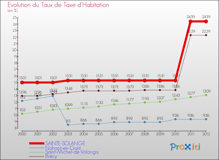 Evolution du taux de la taxe d'habitation pour SAINTE-SOLANGE et les communes proches Comparaison des taux de la taxe d'habitation pour SAINTE-SOLANGE et les communes voisines