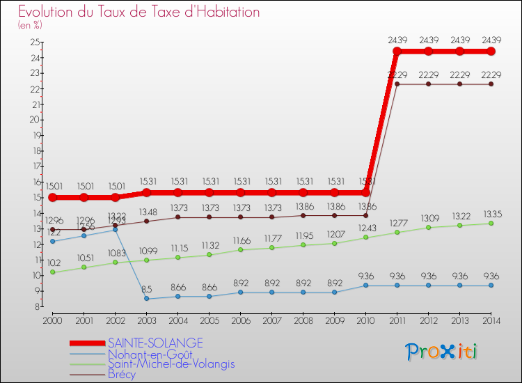 Evolution du taux de la taxe d'habitation pour SAINTE-SOLANGE et les communes proches de 2000 à 2014 Comparaison des taux de la taxe d'habitation pour SAINTE-SOLANGE et les communes voisines de 2000 à 2014