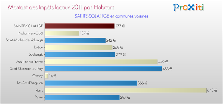Montant des impôts locaux par Habitant pour SAINTE-SOLANGE et les communes proches Comparaison des impôts locaux par habitant pour SAINTE-SOLANGE et les communes voisines
