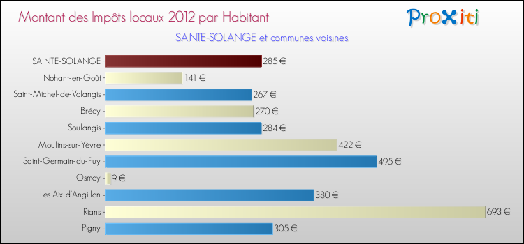 Montant des impôts locaux par Habitant pour SAINTE-SOLANGE et les communes proches Comparaison des impôts locaux par habitant pour SAINTE-SOLANGE et les communes voisines