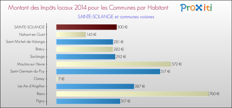 Montant des impôts locaux par Habitant pour SAINTE-SOLANGE et les communes proches en 2014 Comparaison des impôts locaux par habitant pour SAINTE-SOLANGE et les communes voisines en 2014
