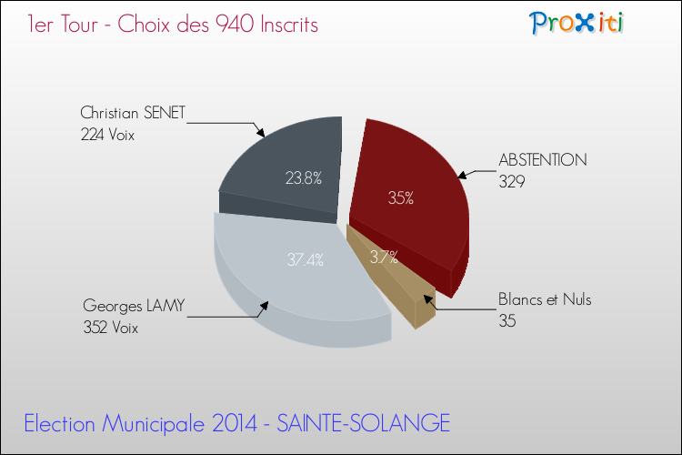 Elections Municipales 2014 - Résultats par rapport aux inscrits au 1er Tour pour la commune de SAINTE-SOLANGE