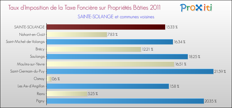 Taux d'imposition de la taxe foncière sur le bati 2011 pour SAINTE-SOLANGE et les communes proches Comparaison des taux d'imposition de la taxe foncière sur le bati 2011 pour SAINTE-SOLANGE et les communes voisines