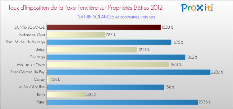 Taux d'imposition de la taxe foncière sur le bati 2012 pour SAINTE-SOLANGE et les communes proches Comparaison des taux d'imposition de la taxe foncière sur le bati 2012 pour SAINTE-SOLANGE et les communes voisines