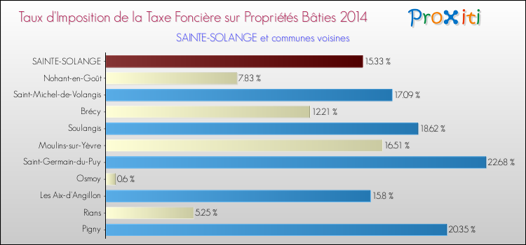 Comparaison des taux d'imposition de la taxe foncière sur le bati 2014 pour SAINTE-SOLANGE et les communes voisines