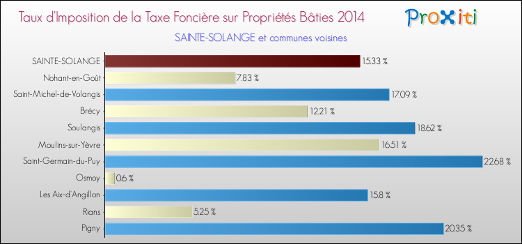 Taux d'imposition de la taxe foncière sur le bati 2014 pour SAINTE-SOLANGE et les communes proches Comparaison des taux d'imposition de la taxe foncière sur le bati 2014 pour SAINTE-SOLANGE et les communes voisines