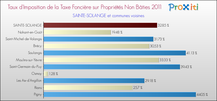 Taux d'imposition de la taxe foncière sur les immeubles et terrains non batis 2011 pour SAINTE-SOLANGE et les communes proches Comparaison des taux d'imposition de la taxe foncière sur les immeubles et terrains non batis 2011 pour SAINTE-SOLANGE et les communes voisines