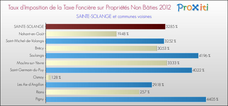 Taux d'imposition de la taxe foncière sur les immeubles et terrains non batis 2012 pour SAINTE-SOLANGE et les communes proches Comparaison des taux d'imposition de la taxe foncière sur les immeubles et terrains non batis 2012 pour SAINTE-SOLANGE et les communes voisines