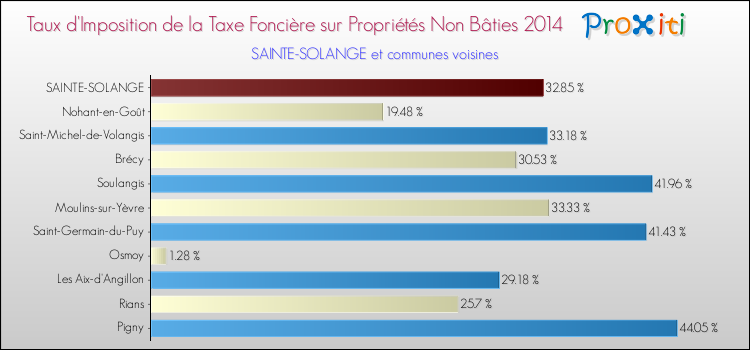 Taux d'imposition de la taxe foncière sur les immeubles et terrains non batis 2014 pour SAINTE-SOLANGE et les communes proches Comparaison des taux d'imposition de la taxe foncière sur les immeubles et terrains non batis 2014 pour SAINTE-SOLANGE et les communes voisines