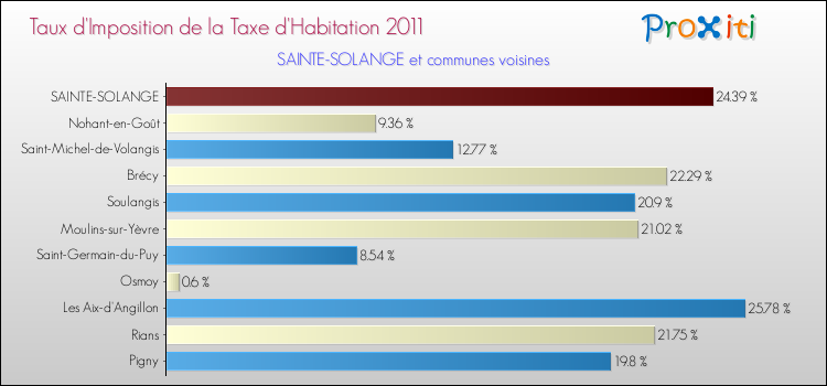 Taux d'imposition de la taxe d'habitation 2011 pour SAINTE-SOLANGE et les communes proches Comparaison des taux d'imposition de la taxe d'habitation 2011 pour SAINTE-SOLANGE et les communes voisines