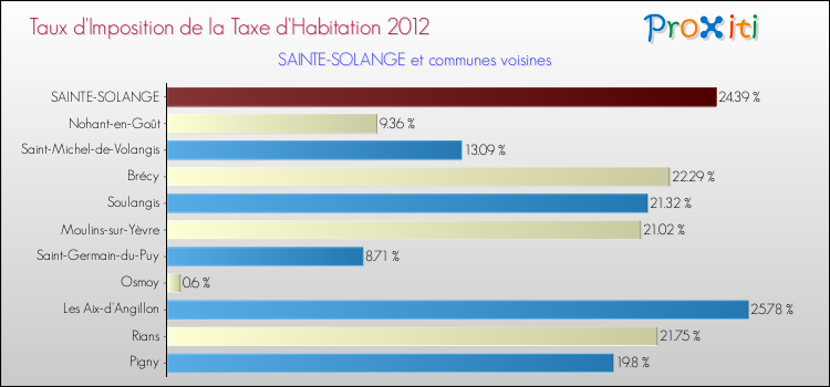 Taux d'imposition de la taxe d'habitation 2012 pour SAINTE-SOLANGE et les communes proches Comparaison des taux d'imposition de la taxe d'habitation 2012 pour SAINTE-SOLANGE et les communes voisines