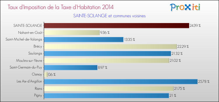 Taux d'imposition de la taxe d'habitation 2014 pour SAINTE-SOLANGE et les communes proches Comparaison des taux d'imposition de la taxe d'habitation 2014 pour SAINTE-SOLANGE et les communes voisines