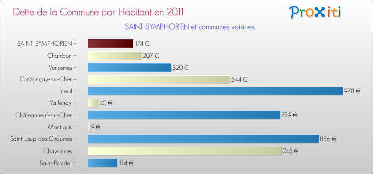 Dette par habitant de la commune en 2011 pour SAINT-SYMPHORIEN et les communes proches Comparaison de la dette par habitant de la commune en 2011 pour SAINT-SYMPHORIEN et les communes voisines