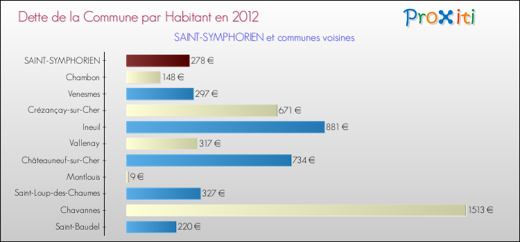 Dette par habitant de la commune en 2012 pour SAINT-SYMPHORIEN et les communes proches Comparaison de la dette par habitant de la commune en 2012 pour SAINT-SYMPHORIEN et les communes voisines