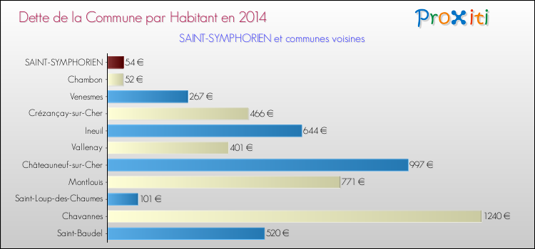 Dette par habitant de la commune en 2014 pour SAINT-SYMPHORIEN et les communes proches Comparaison de la dette par habitant de la commune en 2014 pour SAINT-SYMPHORIEN et les communes voisines