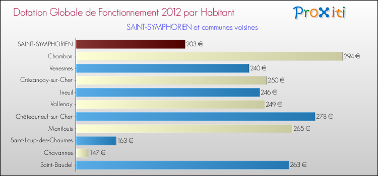 Montant des dotations globales de fonctionnement DGF par Habitant pour SAINT-SYMPHORIEN et les communes proches Comparaison des des dotations globales de fonctionnement DGF par habitant pour SAINT-SYMPHORIEN et les communes voisines