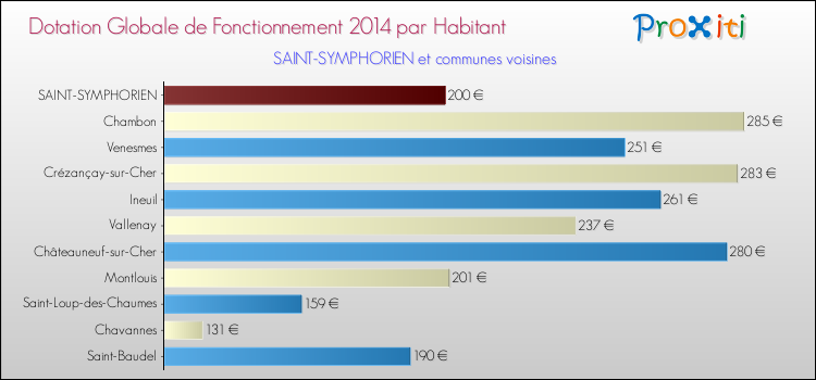 Montant des dotations globales de fonctionnement DGF par Habitant pour SAINT-SYMPHORIEN et les communes proches en 2014. Comparaison des des dotations globales de fonctionnement DGF par habitant pour SAINT-SYMPHORIEN et les communes voisines en 2014.
