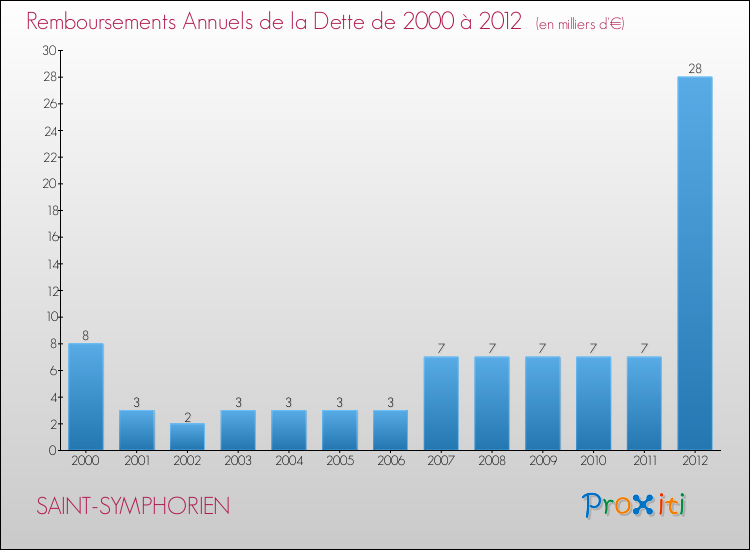 Evolution de l'annuité de la dette pour la commune de SAINT-SYMPHORIEN de 2000 à 2012 Annuités de la dette pour SAINT-SYMPHORIEN de 2000 à 2012