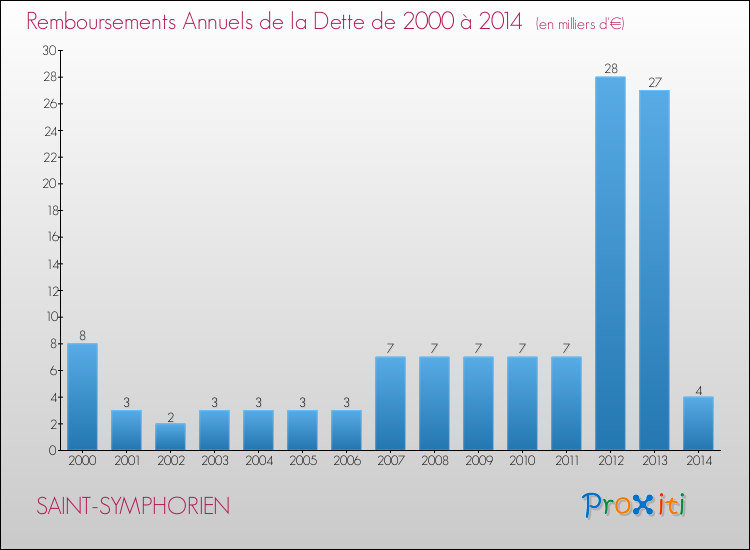 Evolution de l'annuité de la dette pour la commune de SAINT-SYMPHORIEN de 2000 à 2014 Annuités de la dette pour SAINT-SYMPHORIEN de 2000 à 2014