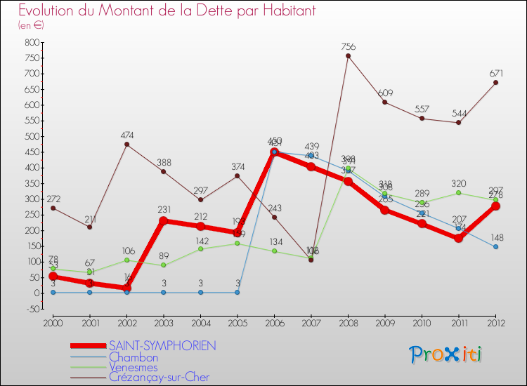 Evolution de la dette par habitant pour la commune de SAINT-SYMPHORIEN et les communes proches de 2000 à 2012 Comparaison de la dette par habitant pour SAINT-SYMPHORIEN et les communes voisines de 2000 à 2012