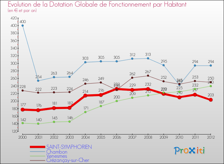 Evolution et montant de la dotation globale de fonctionnement par Habitant pour SAINT-SYMPHORIEN et les communes proches Comparaison des dotations globales de fonctionnement par habitant pour SAINT-SYMPHORIEN et les communes voisines