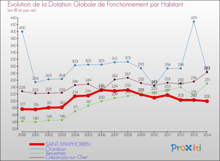Evolution et montant de la dotation globale de fonctionnement par Habitant pour SAINT-SYMPHORIEN et les communes proches de 2000 à 2014. Comparaison des dotations globales de fonctionnement par habitant pour SAINT-SYMPHORIEN et les communes voisines de 2000 à 2014.