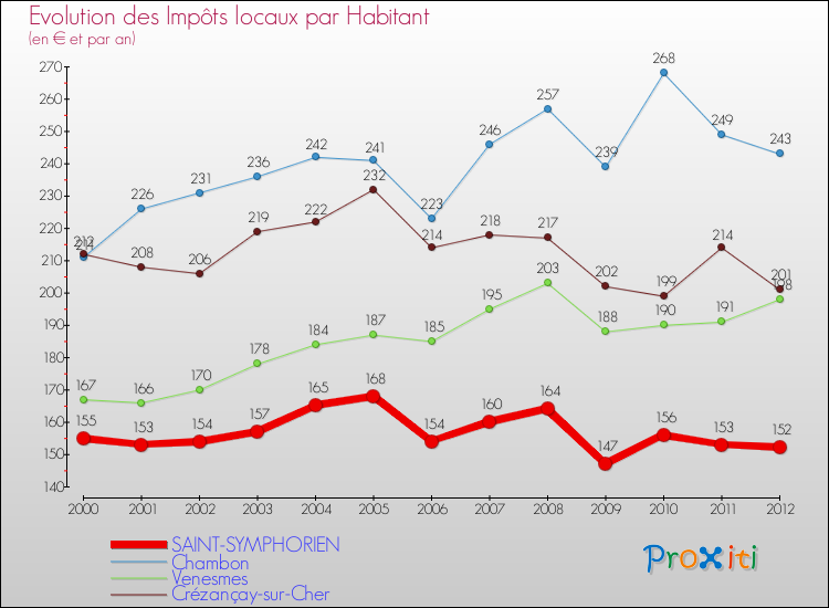 Evolution et montant des impôts locaux par Habitant pour SAINT-SYMPHORIEN et les communes proches Comparaison des impôts locaux par habitant pour SAINT-SYMPHORIEN et les communes voisines