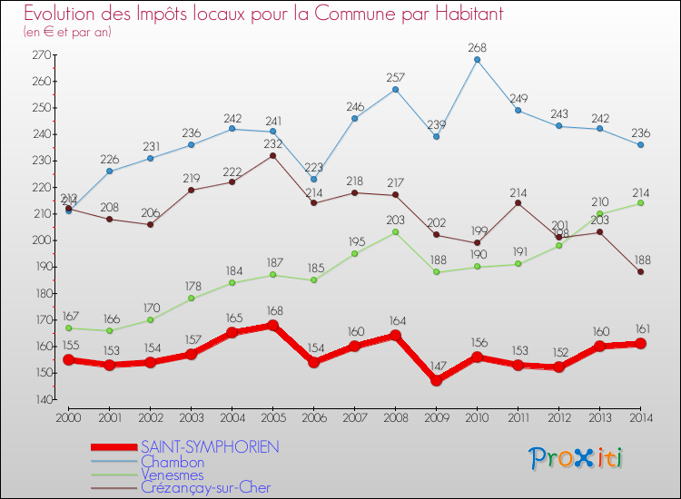 Evolution et montant des impôts locaux par Habitant pour SAINT-SYMPHORIEN et les communes proches de 2000 à 2014 Comparaison des impôts locaux par habitant pour SAINT-SYMPHORIEN et les communes voisines de 2000 à 2014