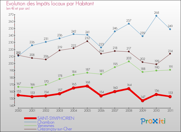Evolution et montant des impôts locaux par Habitant pour SAINT-SYMPHORIEN et les communes proches Comparaison des impôts locaux par habitant pour SAINT-SYMPHORIEN et les communes voisines