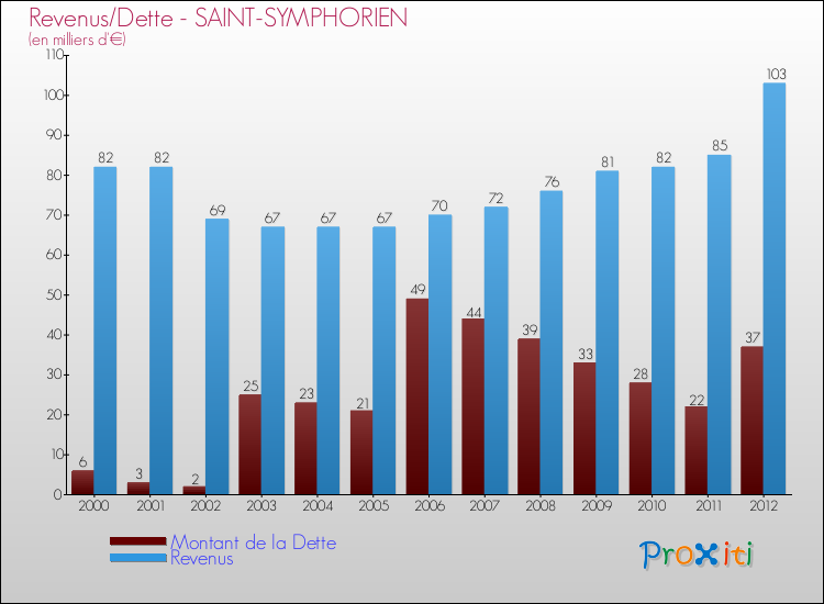 Evolution comparée de la dette et des revenus pour la commune de SAINT-SYMPHORIEN de 2000 à 2012 Comparaison de la dette et des revenus pour SAINT-SYMPHORIEN de 2000 à 2012