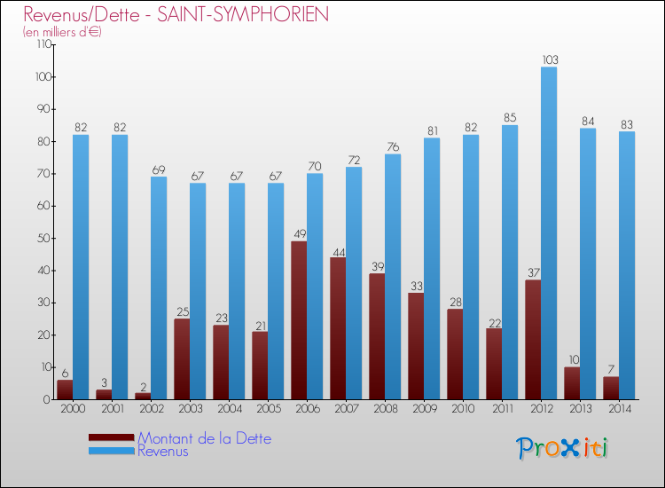 Evolution comparée de la dette et des revenus pour la commune de SAINT-SYMPHORIEN de 2000 à 2014 Comparaison de la dette et des revenus pour SAINT-SYMPHORIEN de 2000 à 2014