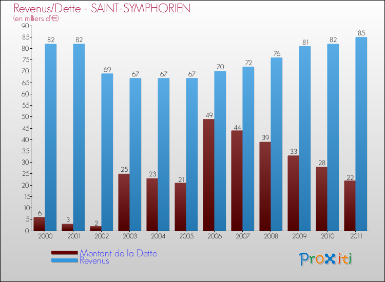Evolution comparée de la dette et des revenus pour la commune de SAINT-SYMPHORIEN de 2000 à 2011 Comparaison de la dette et des revenus pour SAINT-SYMPHORIEN de 2000 à 2011