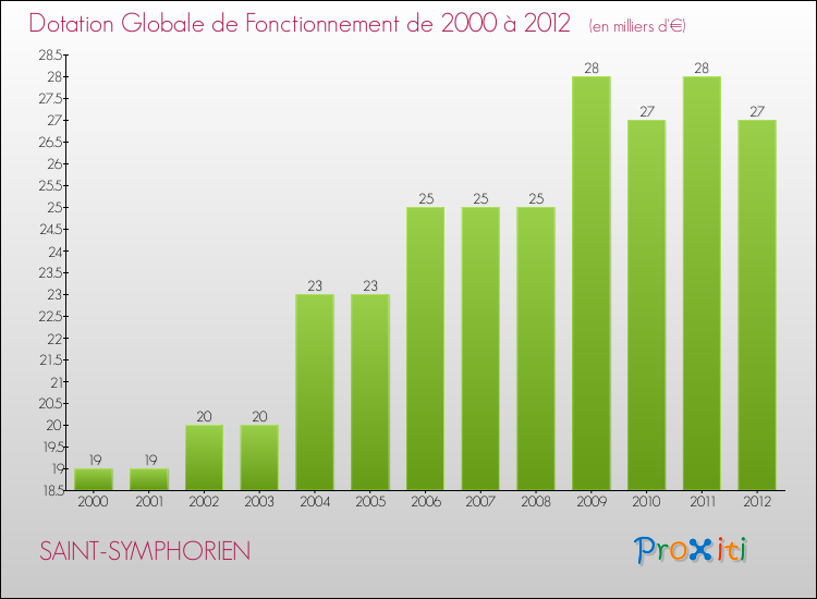 Evolution du montant de la Dotation Globale de Fonctionnement pour la commune de SAINT-SYMPHORIEN de 2000 à 2012 Evolution du montant de la Dotation Globale de Fonctionnement pour SAINT-SYMPHORIEN de 2000 à 2012
