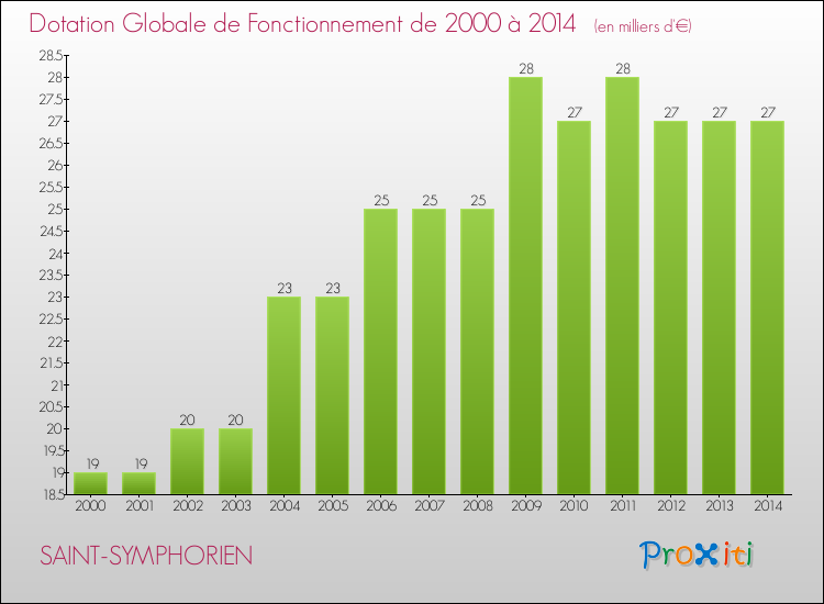 Evolution du montant de la Dotation Globale de Fonctionnement pour la commune de SAINT-SYMPHORIEN de 2000 à 2014 Evolution du montant de la Dotation Globale de Fonctionnement pour SAINT-SYMPHORIEN de 2000 à 2014