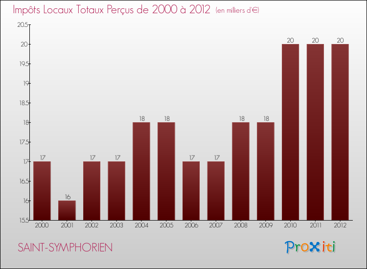 Evolution des Impôts Locaux pour la commune de SAINT-SYMPHORIEN de 2000 à 2012 Evolution des Impôts Locaux pour SAINT-SYMPHORIEN de 2000 à 2012